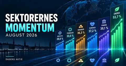 Sektorernes momentum i august 2026: Energi har den bredeste fremgang